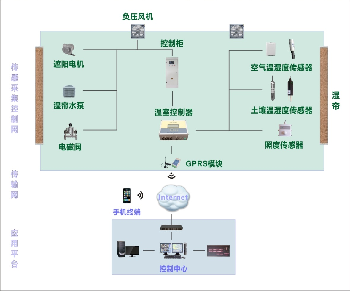 系統架構